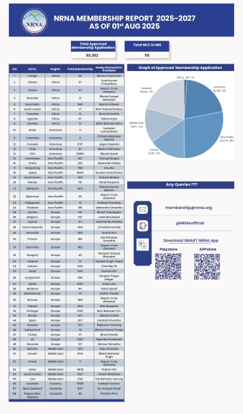 NRNA Membership Details Announced, Over 80,000 Members Approved